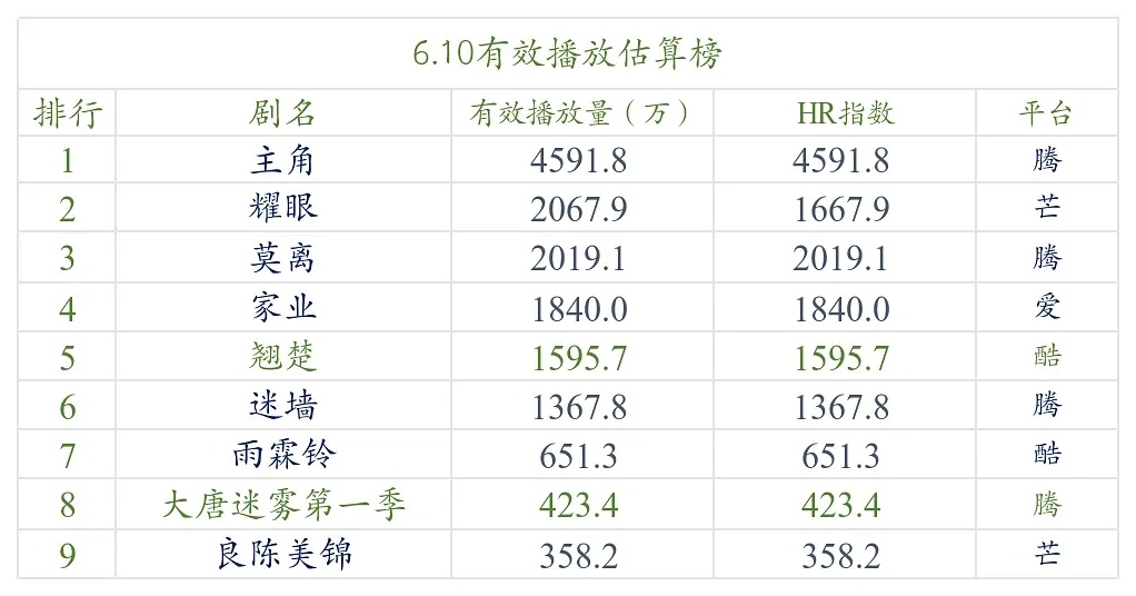 【6.10号云合数据播放量榜单排名！】●《主角》4500万+●《耀眼》2000万