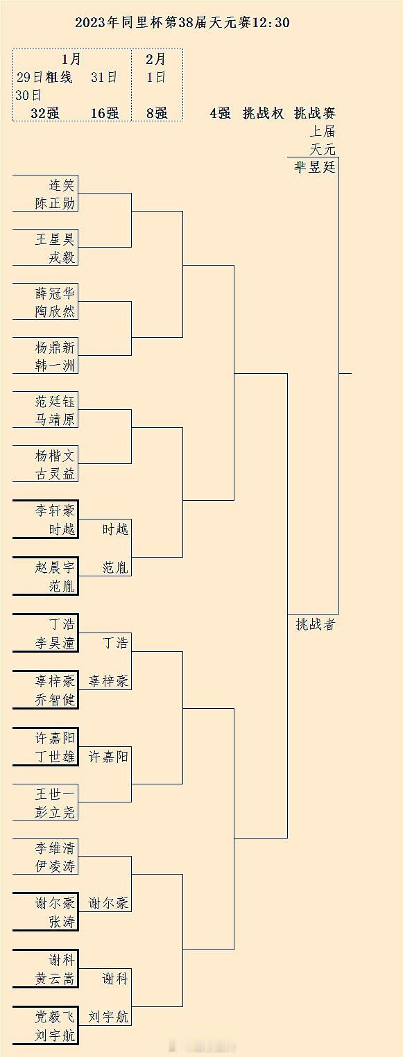 第5届梦百合决赛选手李轩豪、党毅飞均遭淘汰：第38届天元赛32强前8局结果，明天