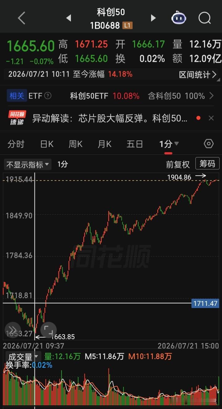 10点11分“V型”反转开始
在10点至10点30分，在这半小时，轻仓或空仓的你