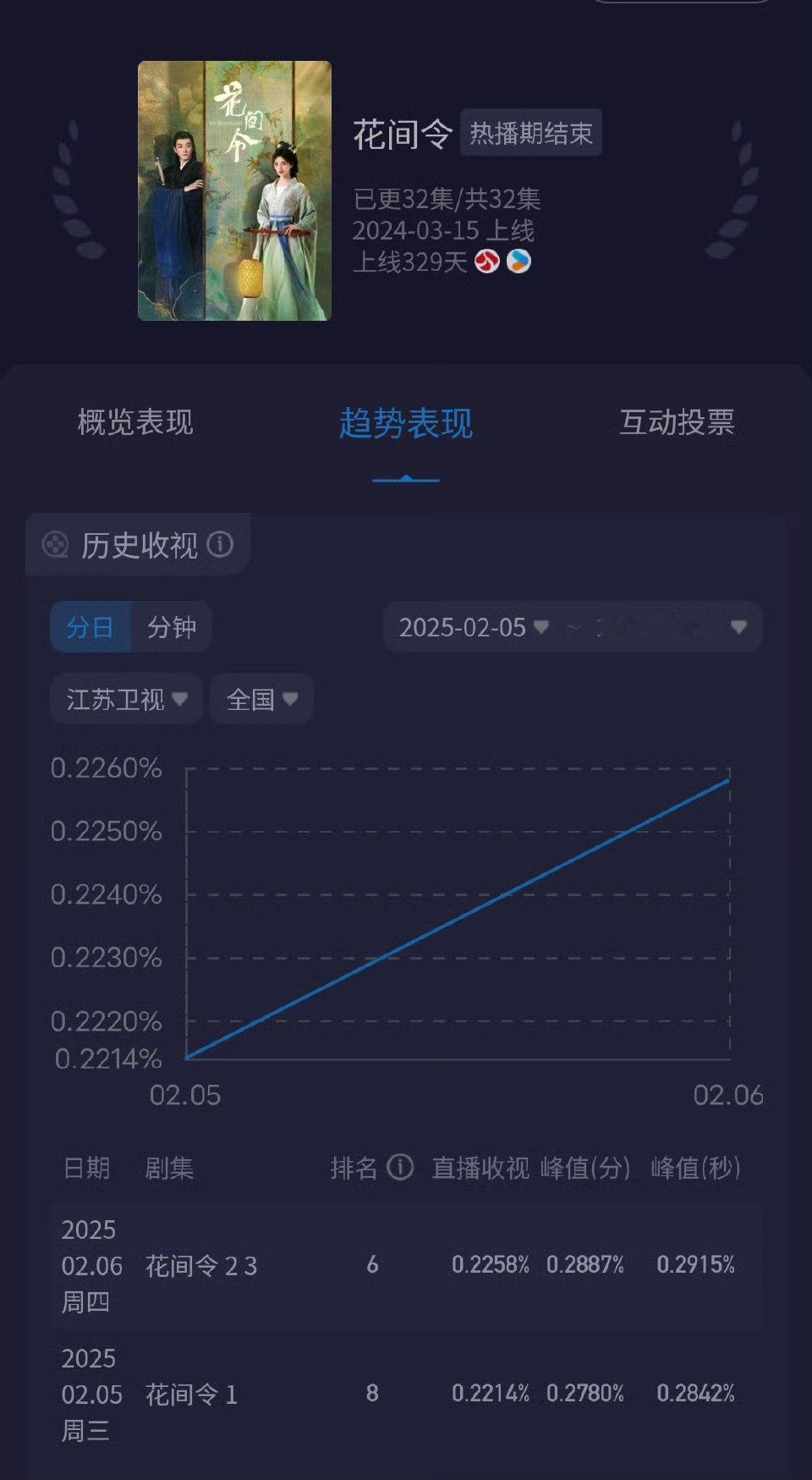 《花间令》收视率蹭蹭往上涨，网播完一年了才上星还能有这个收视相当厉害了！！ 