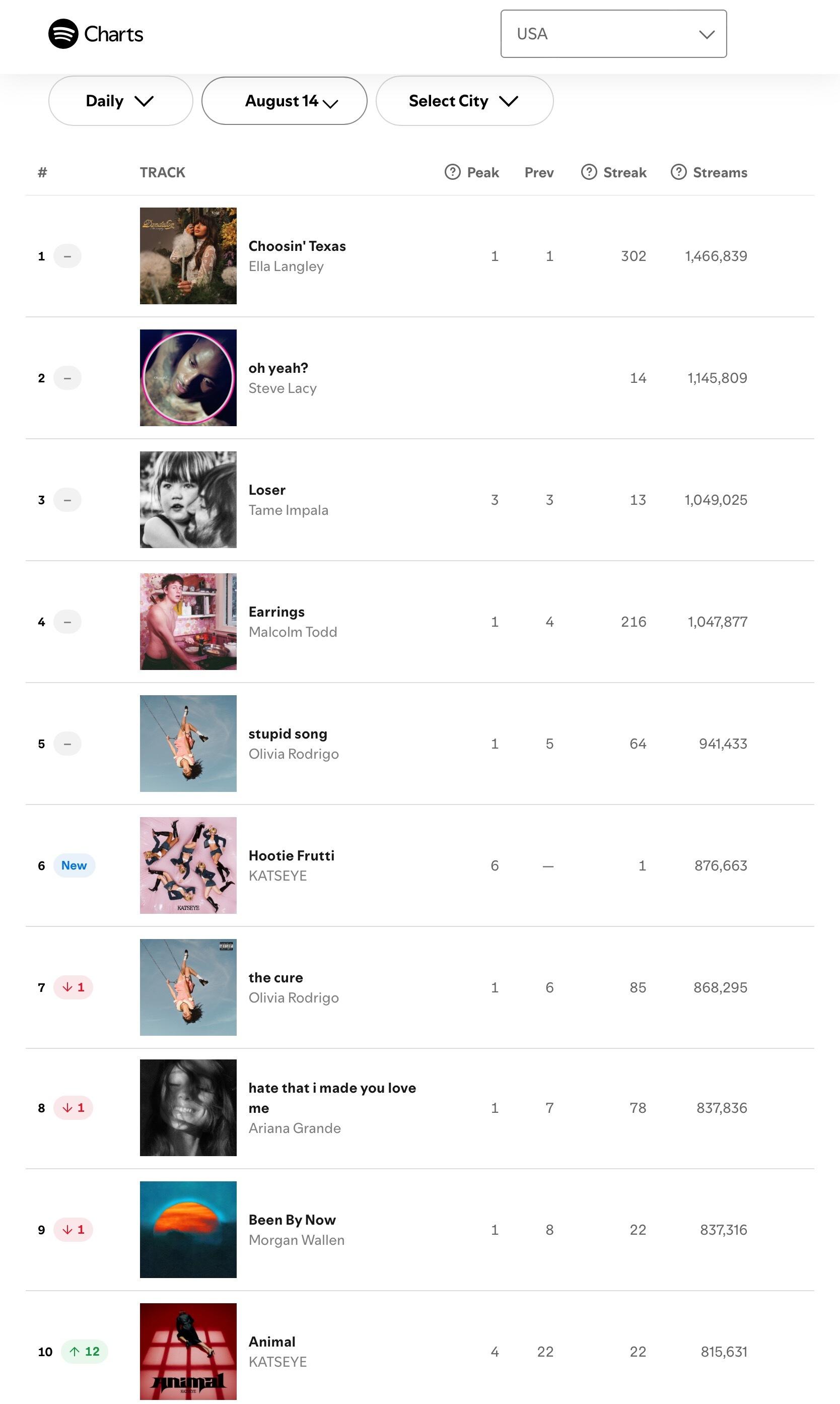 【流媒速览】Spotify 全球/美区歌曲日榜(2026.08.14): · S