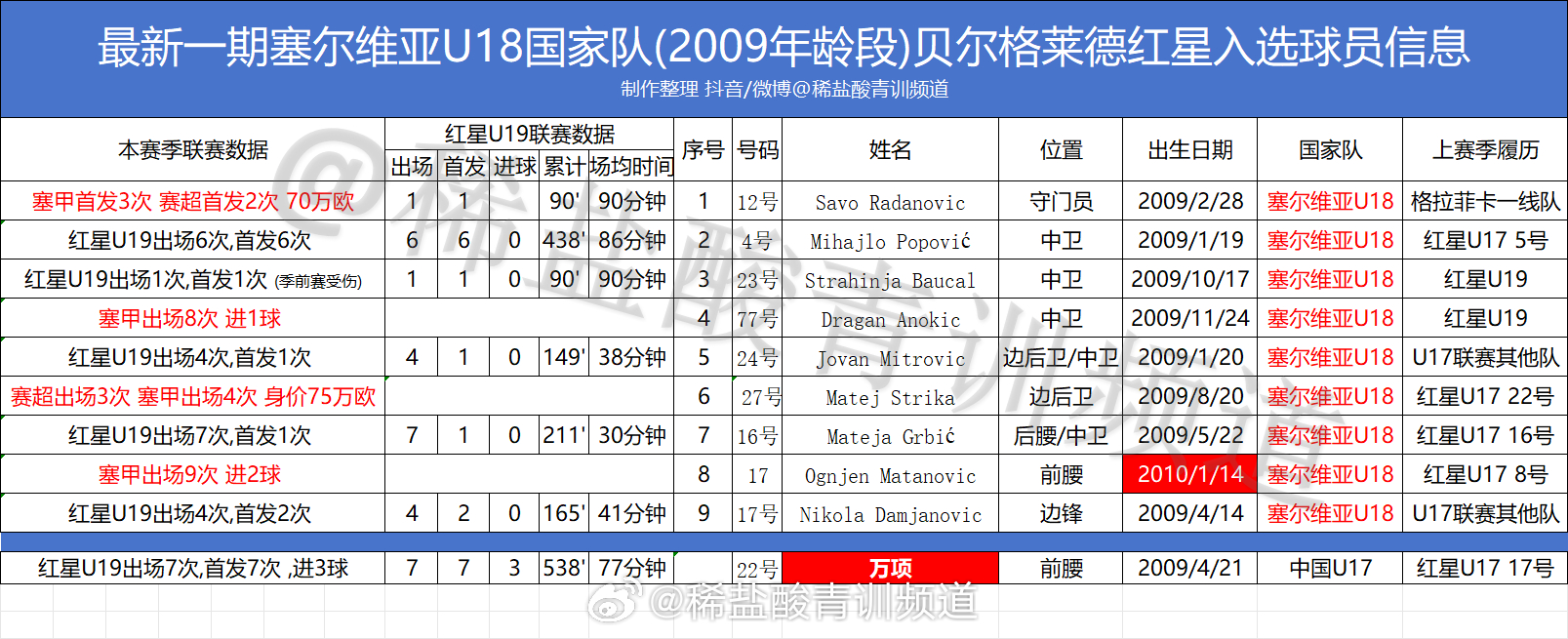 9月25日热身赛， 塞尔维亚U18国家队 3:2战胜俄罗斯U18国家队（双方均为