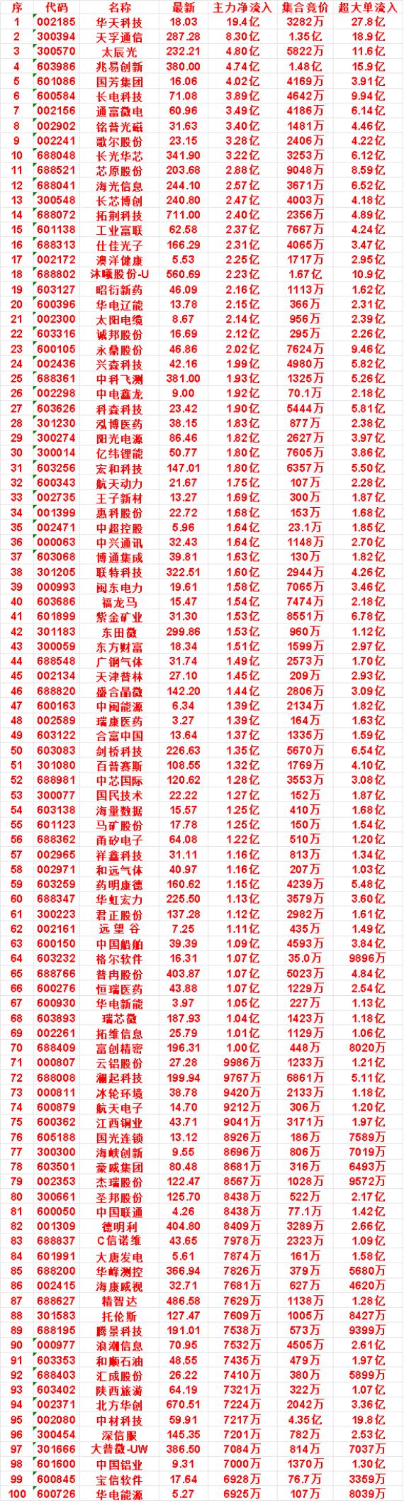 9月18日开盘45分钟，主力资金“买入的 ”的名单一览！

宏和科技：最新 14