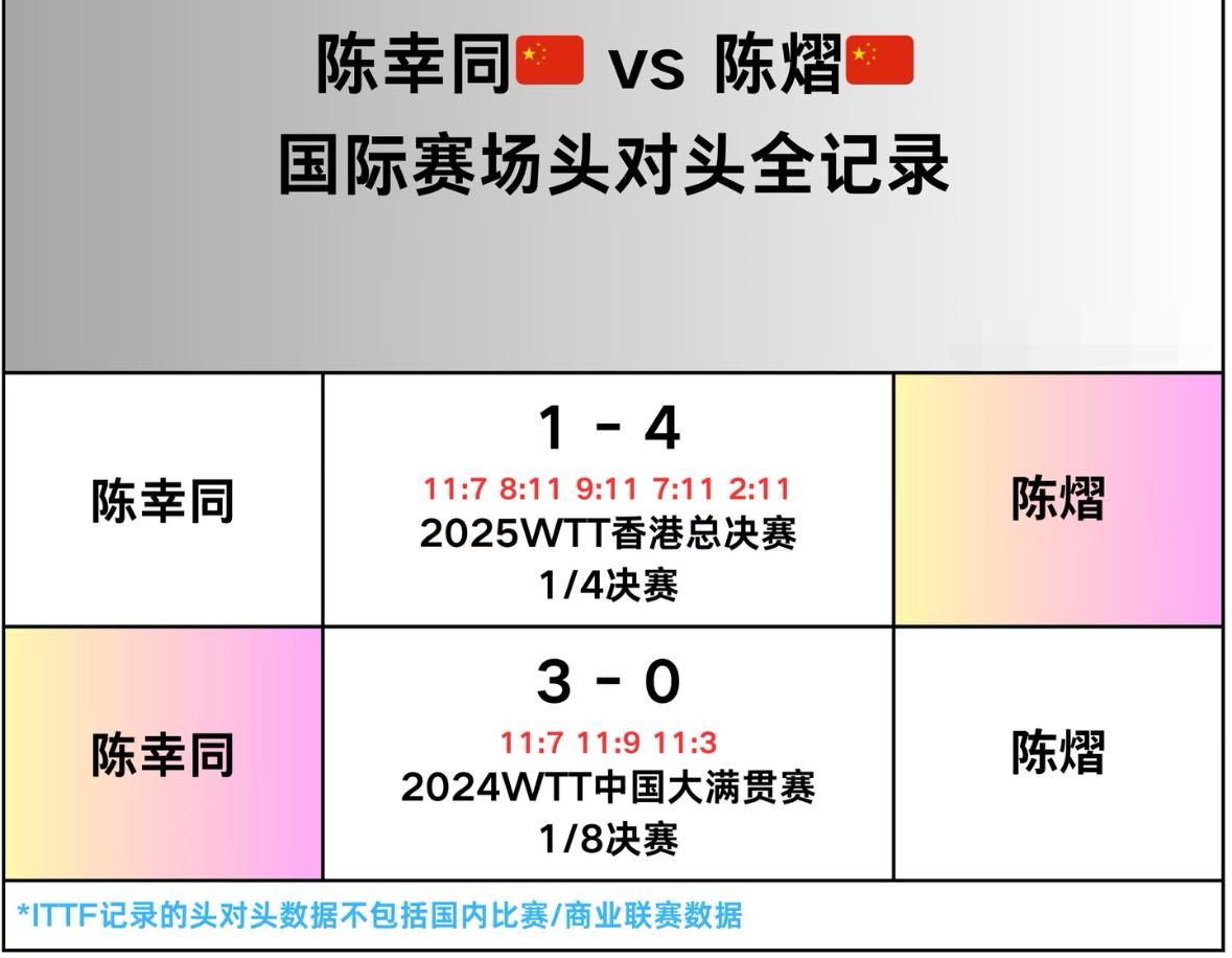 陈幸同与陈熠的头对头全记录——新加坡大满贯女单1/4对阵，
陈幸同VS陈熠，
从