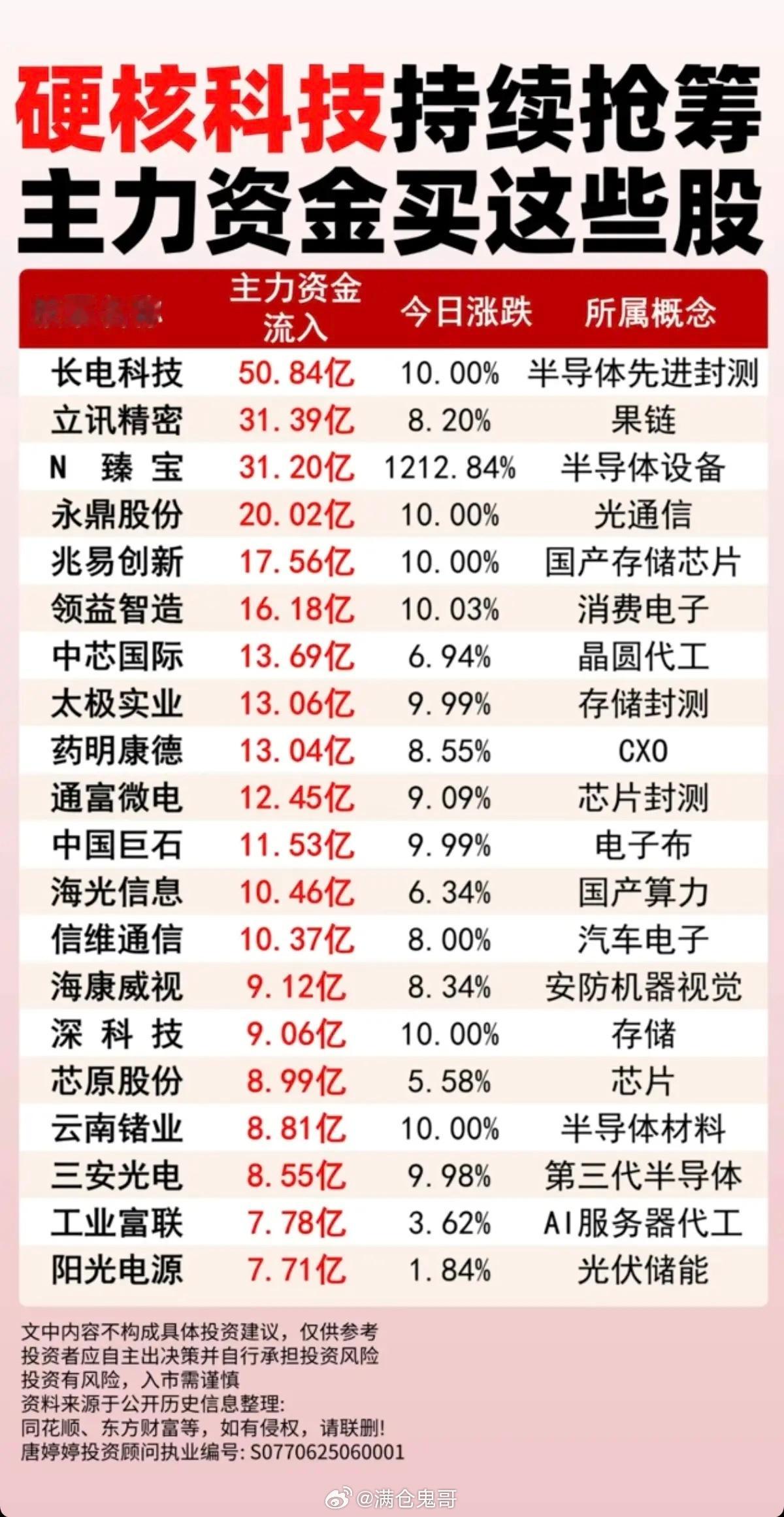 硬核科技持续抢筹：主力资金买了这些股！1.半导体先进封测2.国产存储芯片3.电子