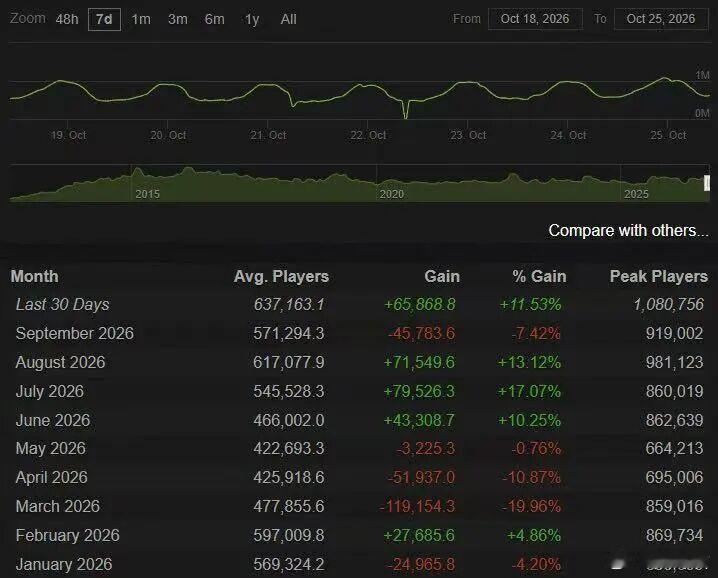 DOTA2的近20天同时在线数据达到了10年来的新高dota2 ​​​