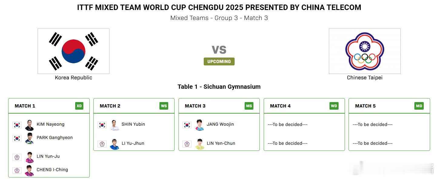 2025成都混团世界杯小组赛第二轮，韩国vs中国台北对阵名单公布。第一盘：朴康贤