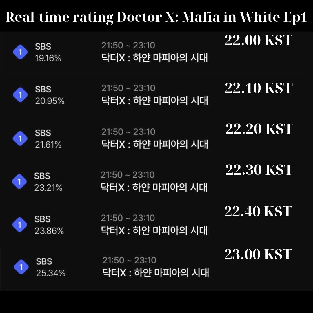 金智媛doctorx首播就爆爆的实时最高到了25% ​​​
