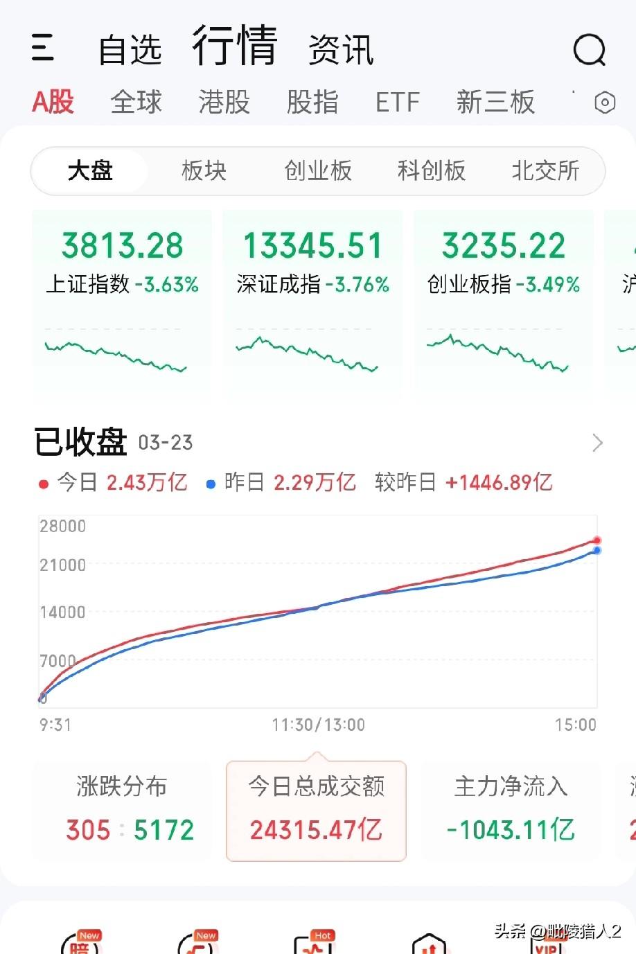 3月23日收评。
指数如瀑飞流，
散户神伤心揪，
漏槽破枥病牛。
夕阳西下，断肠