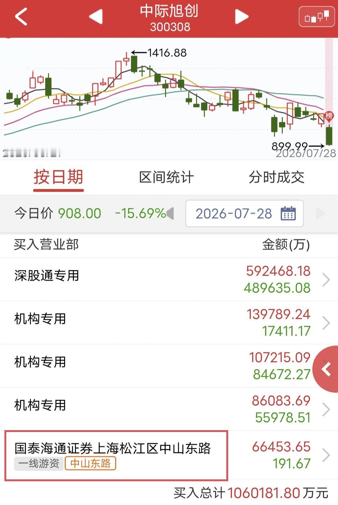 抄底，中山东路爆买6.6个亿！

今天中际旭创大跌，没想到有游资逆势大额抄底。