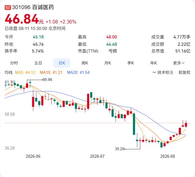 百诚医药在第十二批国家药品集采中拿下重要入场券。

公司公告显示，全资子公司浙江