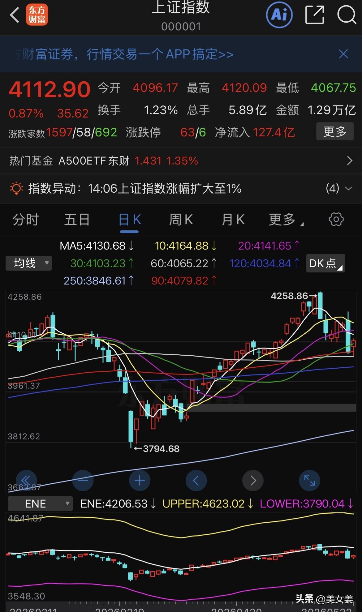 20260522
今天，大A涨35个点，预示大盘短期调整结束。我的账户虽微跌2百