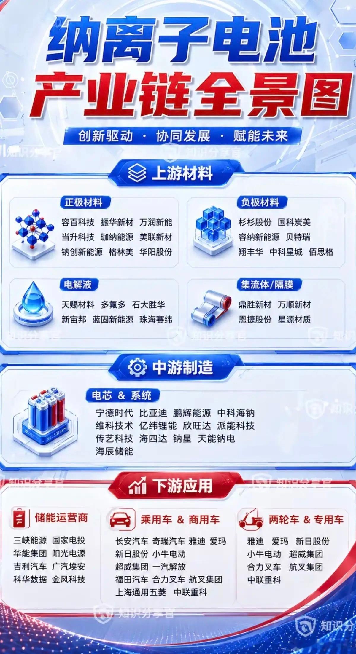 钠离子电池——产业链全景图！宁德时代宣布，钠离子电池正式量产！1.上游材料（正负
