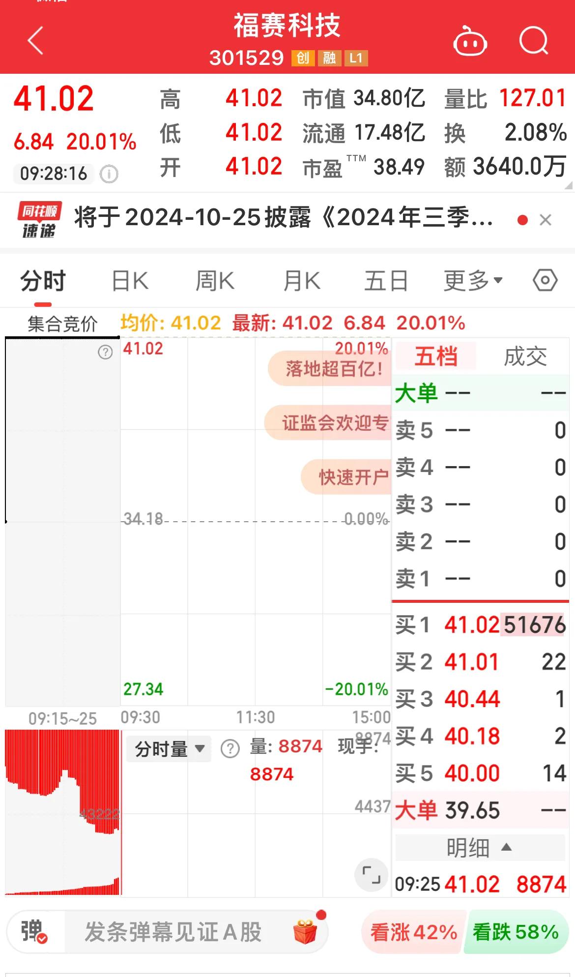 回购增持再贷款概念股开盘活跃，福赛科技20CM涨停！
东芯股份、广电计量、山鹰国