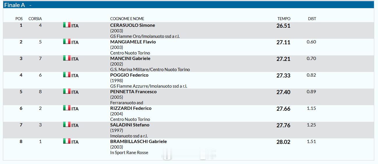 意大利游泳锦标赛 男50蛙决赛Simone Cerasuolo 26.51 