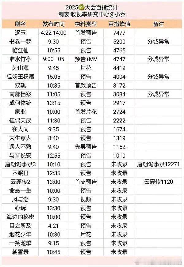 2025🥝大会百指统计，逐玉关注度断层第一 ​​​
