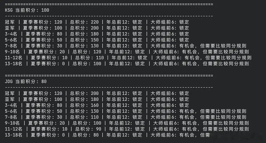 🔴拌匀各战队进入年总以及大师组的概率🤓用的Monte Carlo 代码跑出来