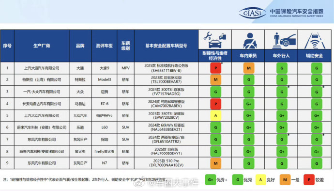 乐道L60中保研碰撞测试全优通过 中保研最新一轮碰撞测试成绩出炉，蔚来乐道L60