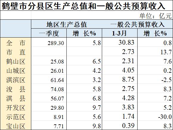 2026年1-3月鹤壁市各区县GDP和一般公共预算收入