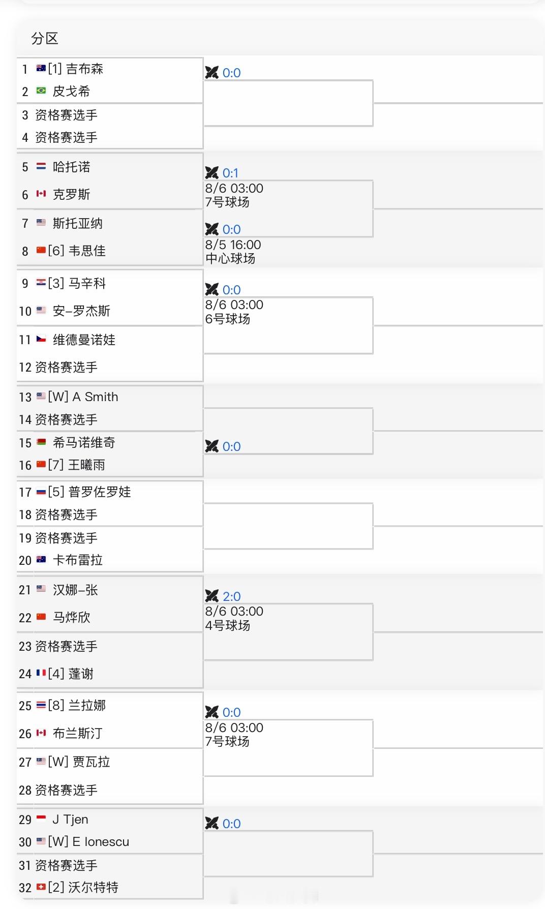 ITF兰蒂斯维尔W100正赛签表王曦雨🇨🇳 vs 希马诺维奇🇧🇾韦思佳?