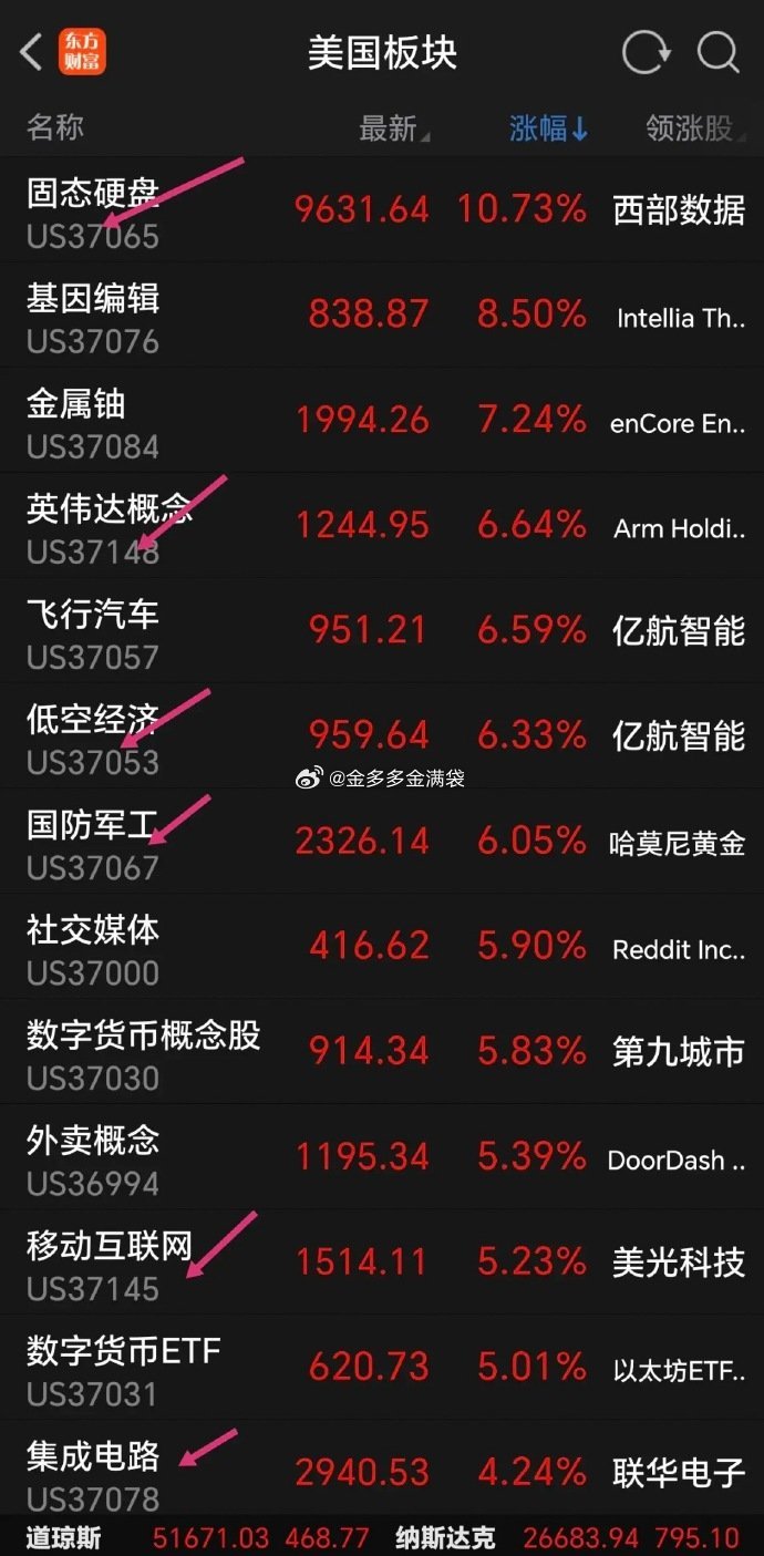 不得了，涨麻了，涨的让人心慌不安。周一美股科技板块又大涨，特别是半导体芯片概念涨