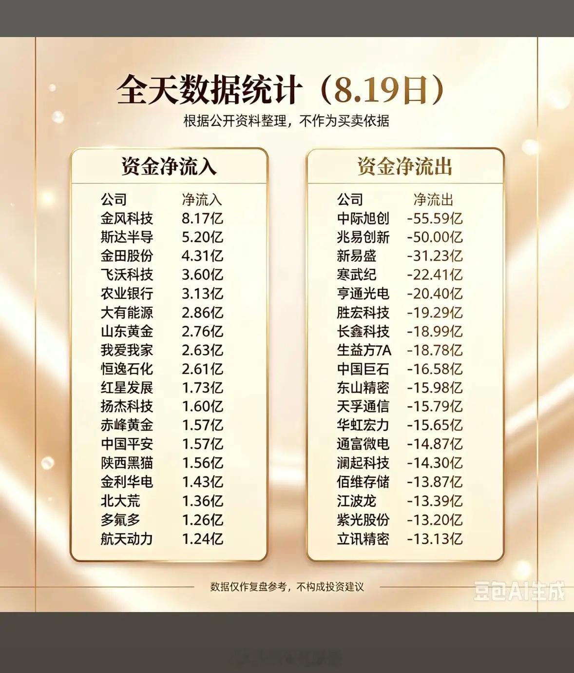 8月19日，资金净流入与净流出数据对比。8月19日的资金流向数据很值得研究。从资