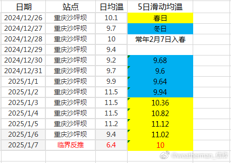 【重庆初判入春但无效】目前重庆沙坪坝站已经有4组春日，今天是判定日。从目前气温反