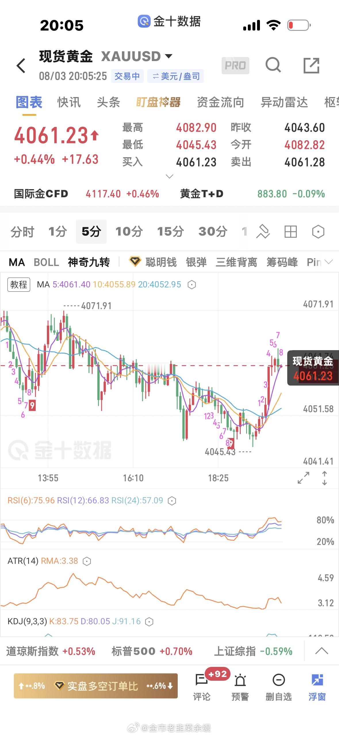 黄金  4052多单在4061出了黄金金价