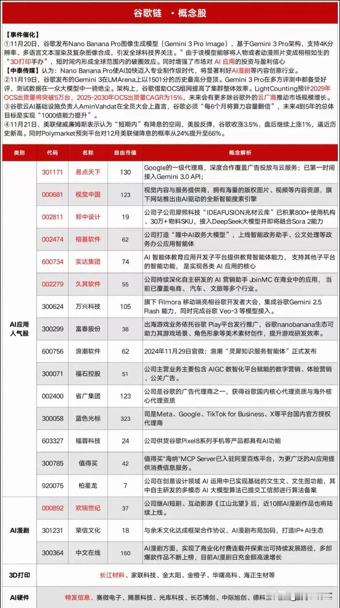 谷歌新模型引领AI应用浪潮，多领域迎来产业升级新机遇

近日，谷歌发布新一代图像