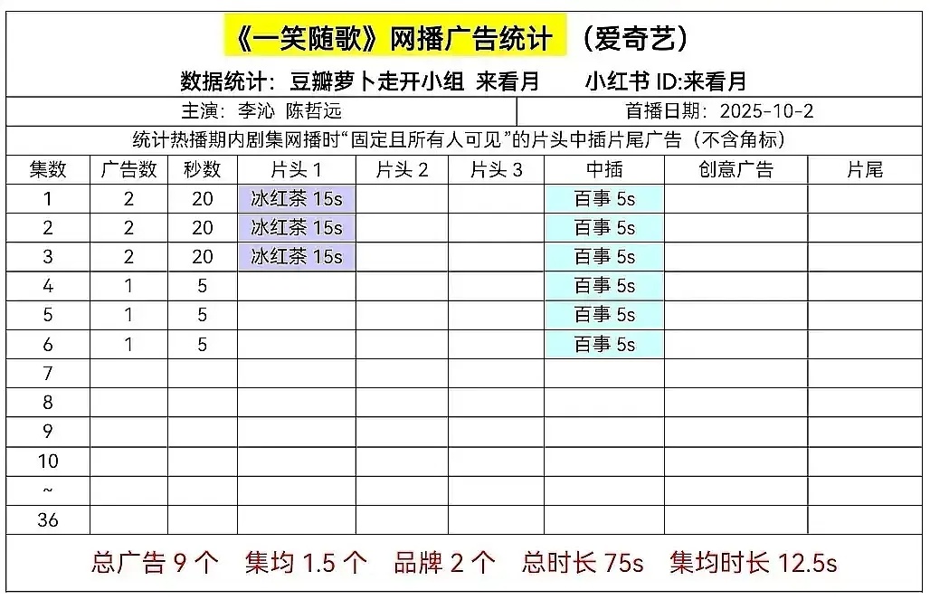 真的没想到，沁姐为什么会这么不招商，人家有一部剧确实播的不错，也有出圈角色 ​​