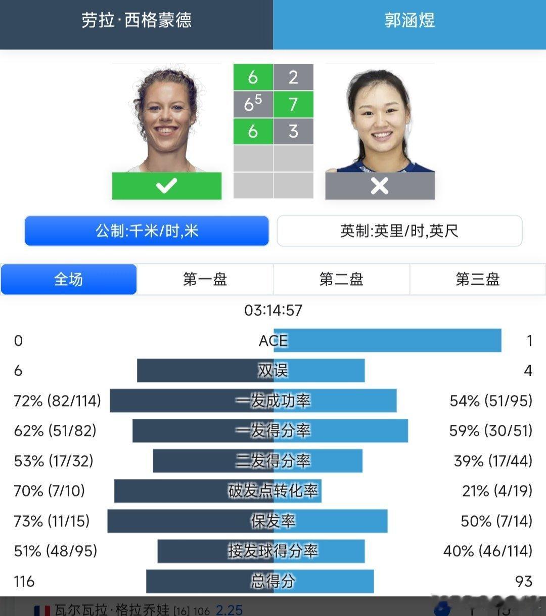 WTA1000辛辛那提站🇺🇸资格赛决胜轮郭涵煜🇨🇳2-6/7-6(5)/