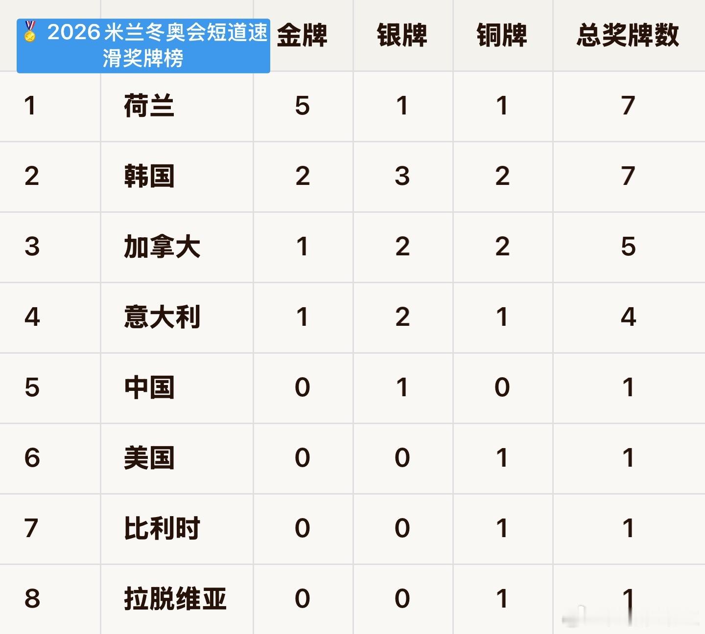 就是论事的说 我就在想，韩国短道速滑瓜队内斗都已经斗的全世界皆知了这次米兰冬奥会