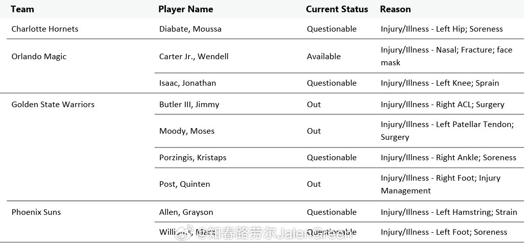 太阳vs勇士的季后赛附加赛伤病名单太阳这边马威左脚酸痛、阿伦左腿筋受伤出战成疑勇
