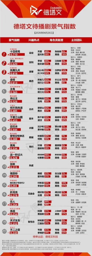 今日德塔文📊《生命树》景气指数持续破1，热播领跑✅待播《家业》稳居高位第二🔥