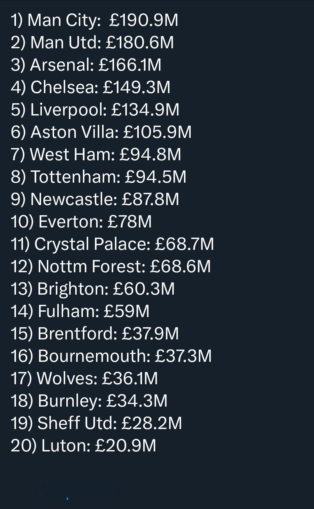 英超球队薪水支出统计，曼城是卢顿的9倍+。 ​​​