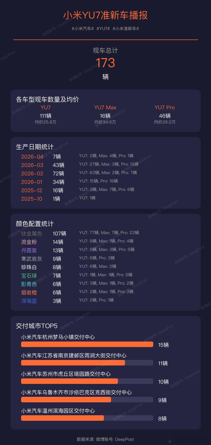 【小米YU7现车播报】当前现车总量: 199辆小米汽车YU7小米现车交付城市统计