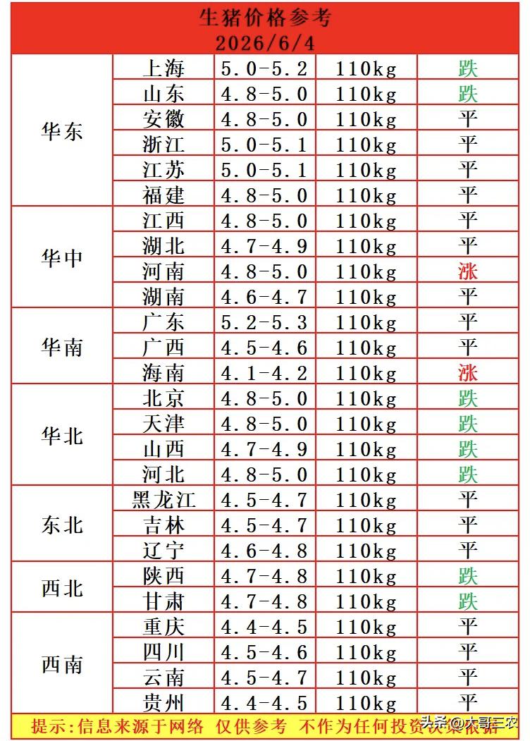 明天（6月4日）猪价还是下跌，6月猪价开门红之后，迎来连续小幅下跌走势！

猪价