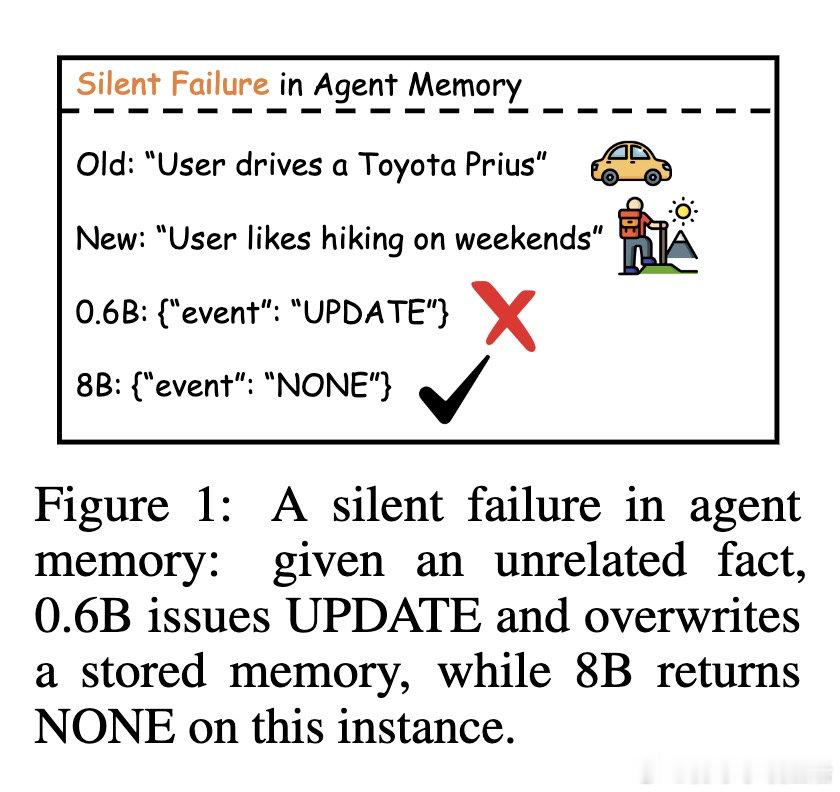 [AI]《What Happens Inside Agent Memory? C