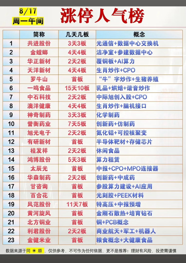 A股8月17日股票涨停人气榜，股市行情参考。8月17日股票涨停人气榜可真是股民关