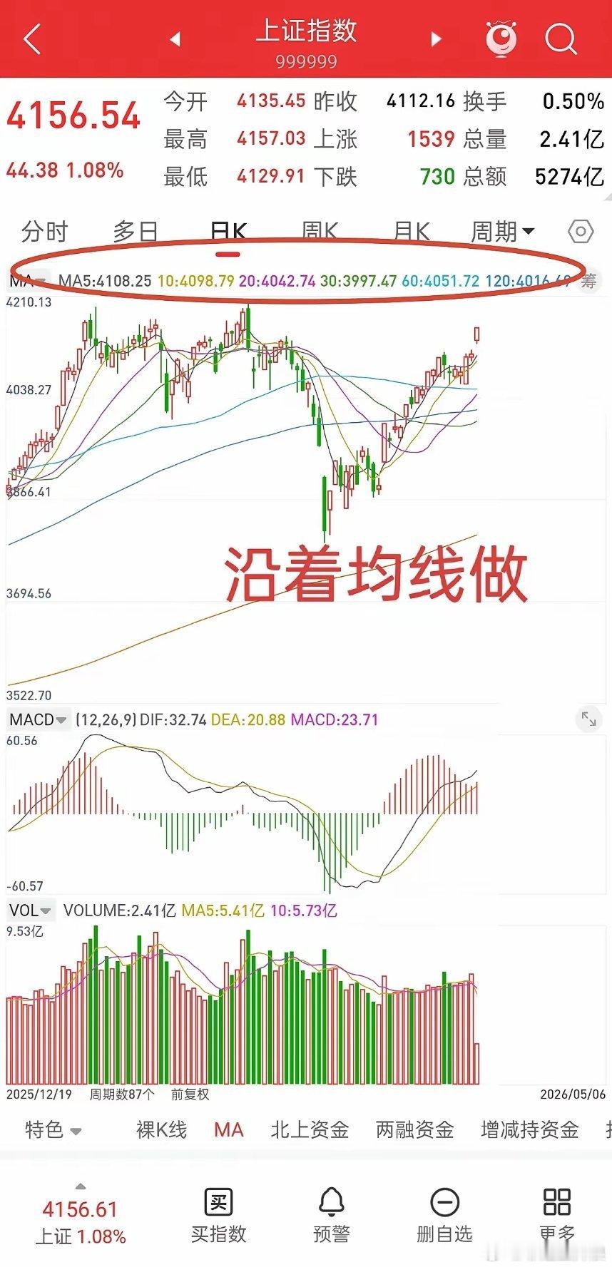 A股，节后第一天，开门红！慢牛格局，所有的压力都是用来突破的，慢牛，上涨都在分歧