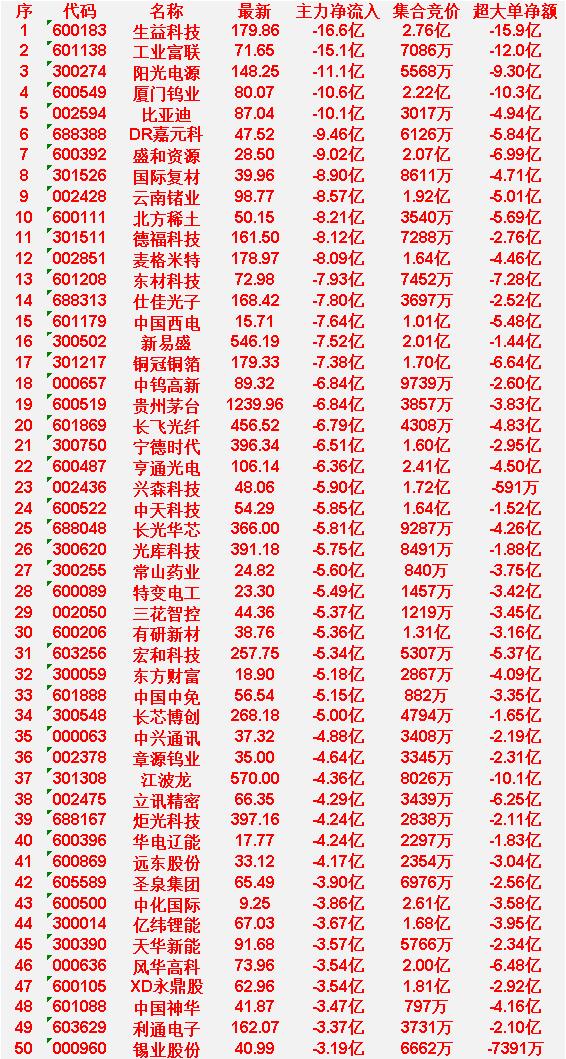 6月17日尾盘30分钟，主力资金卖出的50名单！

天华新能：净流入 -3.57