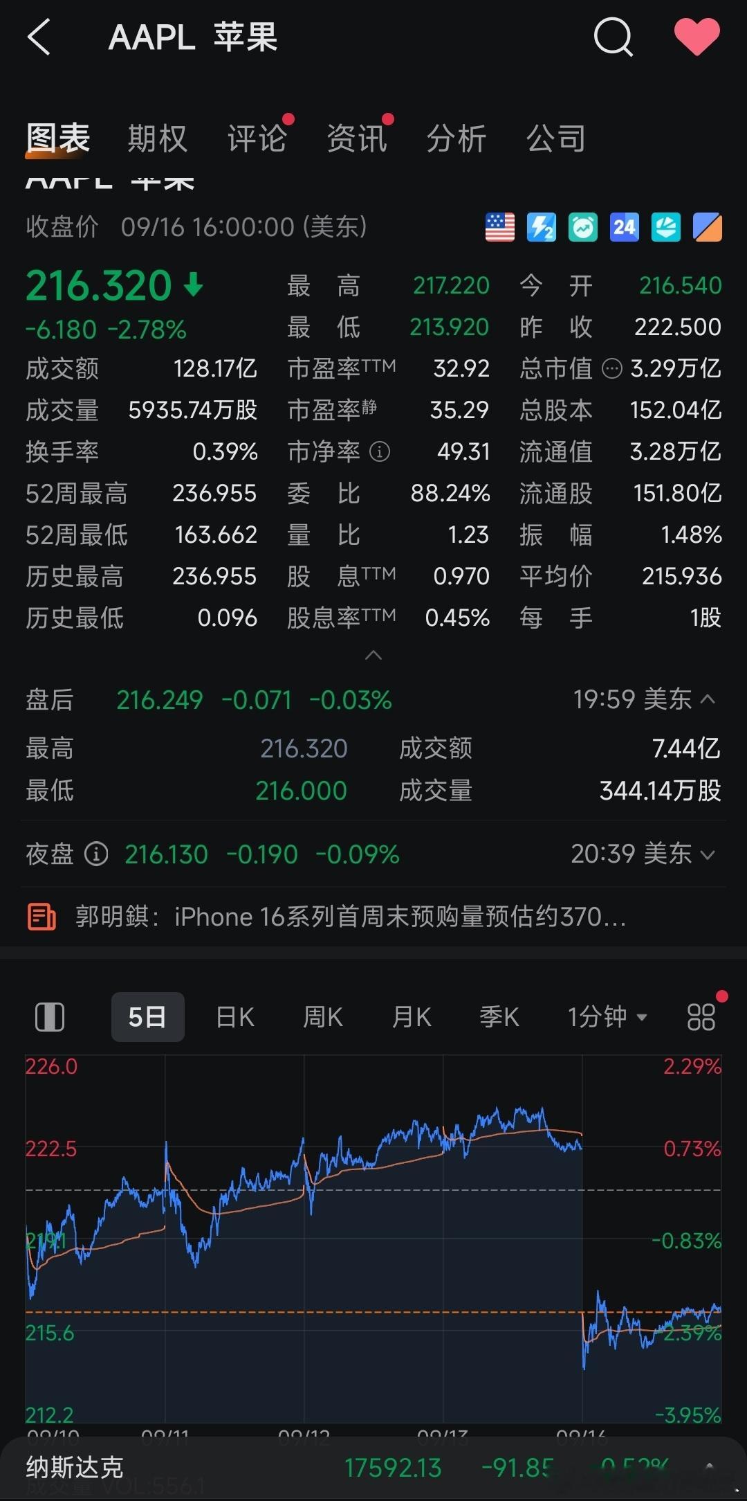 🍎16发布前唱多的很多分析师在发布会后开始唱衰，尤其是郭老师和古尔曼老师。郭老