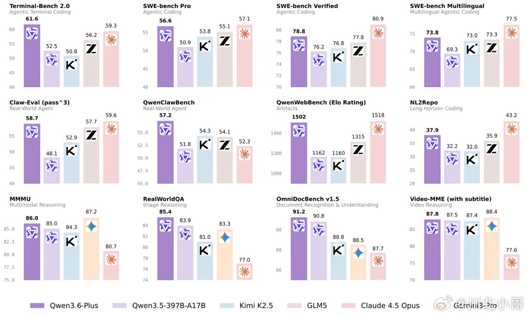 阿里新一代大语言模型Qwen3.6-Plus正式发布。较之上一代模型，千问3.6