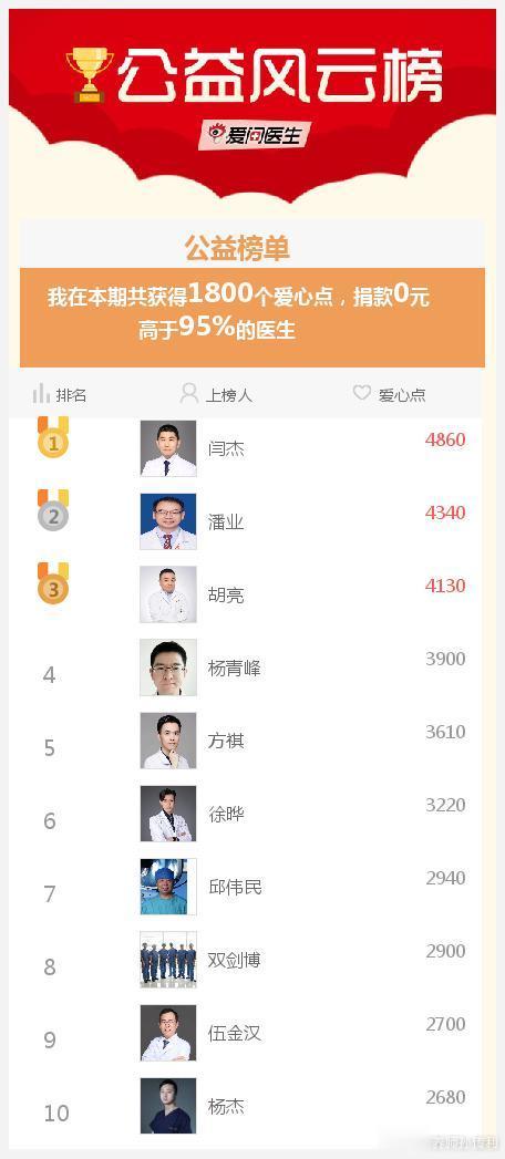 #爱医日#我参与的爱医日（每月1、11、21举办）免费咨询活动成就出炉了，快来围