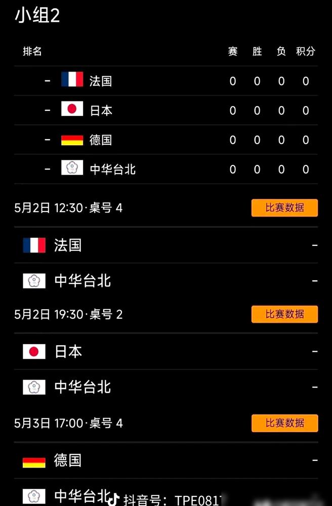 17岁的小孩，一句输了就输了，直接把夺冠热门德国队掀翻了。
一边，是中国台北队