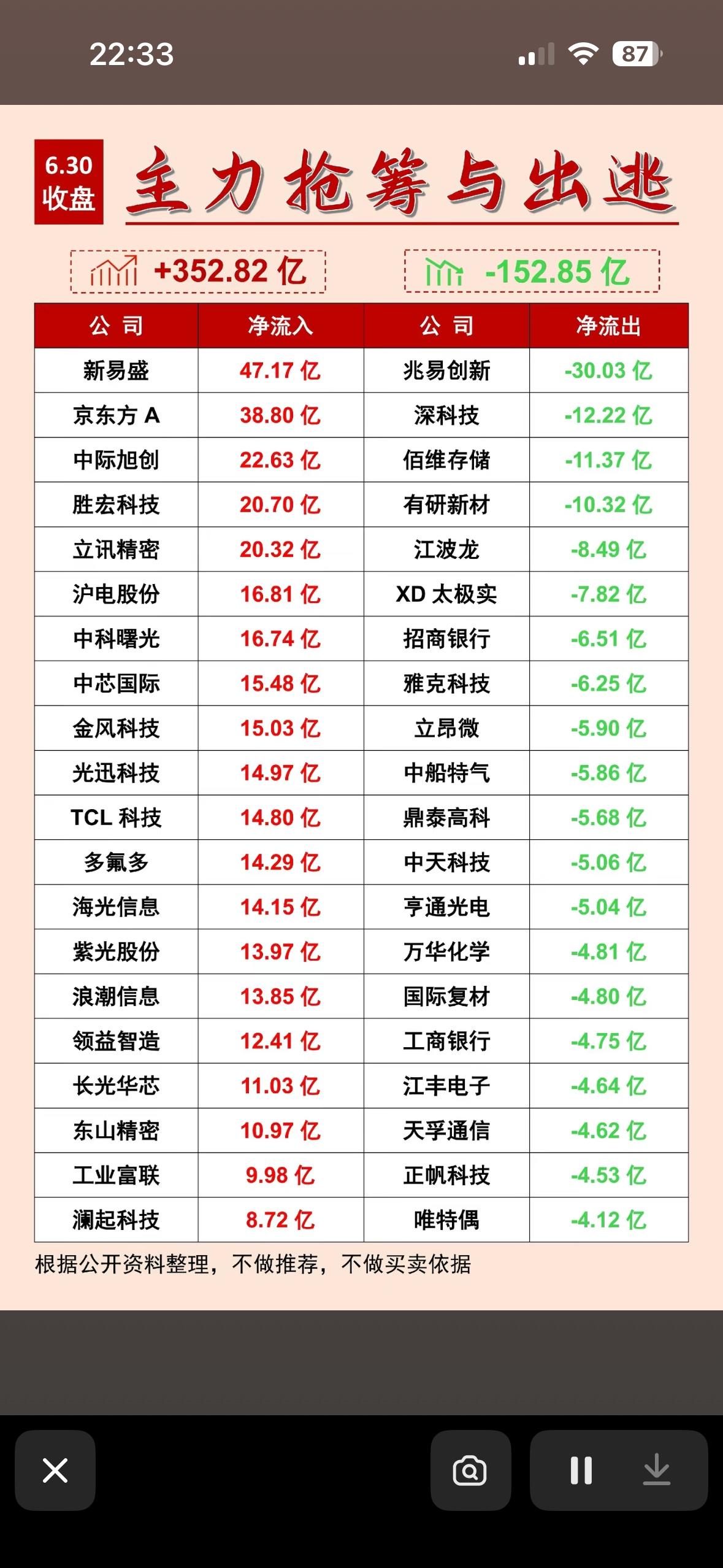 6月30号主力抢筹与出逃前20名个股揭晓，股市风云变幻

6月30号的股市就像一