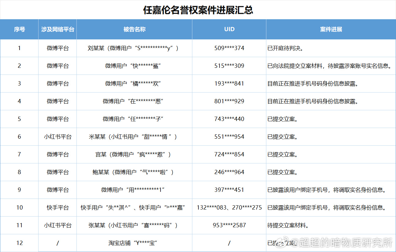 任嘉伦告黑名单更新！全平台告黑维权，有的已开庭待判决，有的已立案，针对恶意造谣的