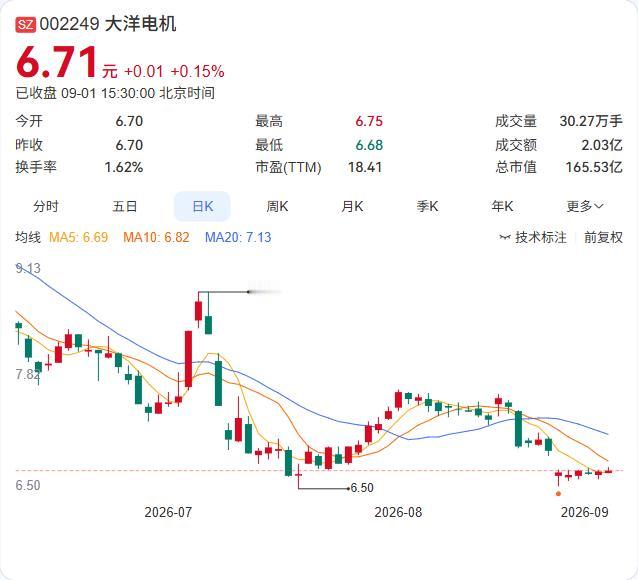 大洋电机最新公告显示，截至8月31日已累计回购453万股，耗资3124.98万元