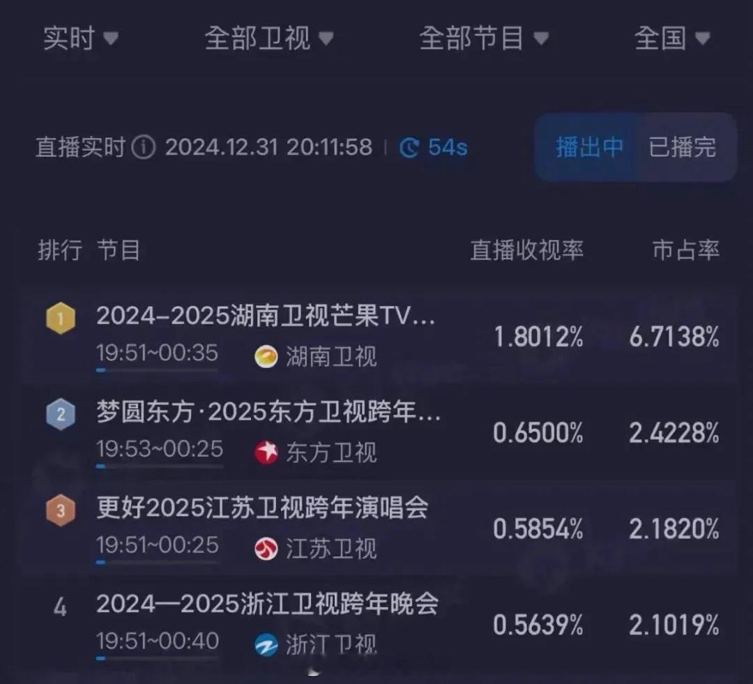 跨年收视率 湖南卫视跨年以平均1.63拿下全国收视第一！江苏卫视跨年以平均1.0