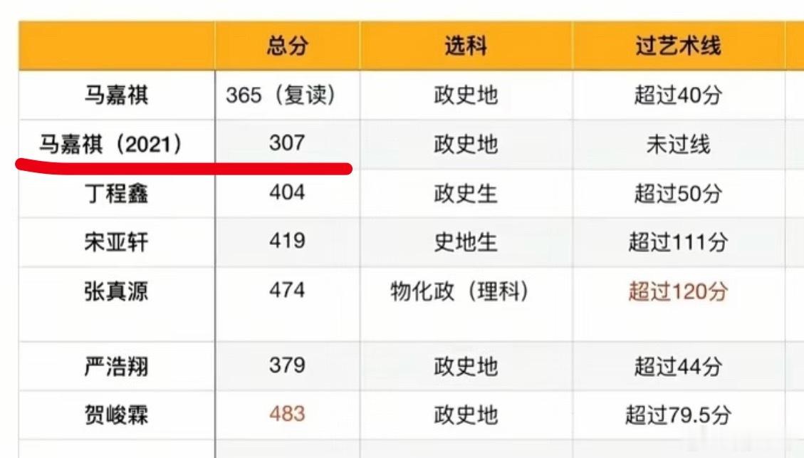 很难想象时代少年团有两个极端，一个贺峻霖中传保研，一个马嘉祺高考307分